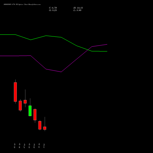 DRREDDY 1170 PE (PUT) 28 April 2026 options price chart analysis Dr. Reddy's Laboratories Limited 