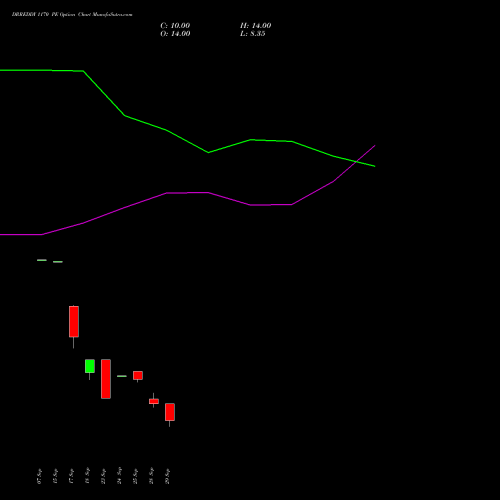 DRREDDY 1170 PE (PUT) 27 October 2026 options price chart analysis Dr. Reddy's Laboratories Limited 