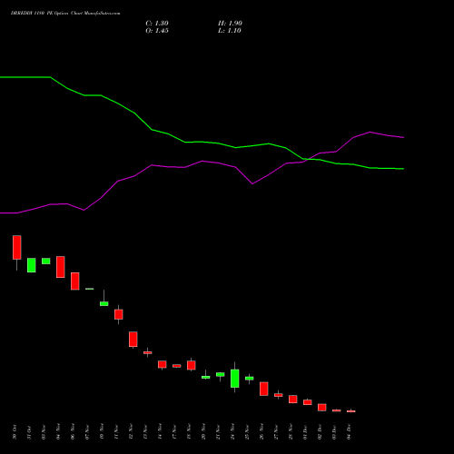 Live DRREDDY 1180 PE (PUT) 30 December 2025 options price chart analysis Dr. Reddy's Laboratories Limited 