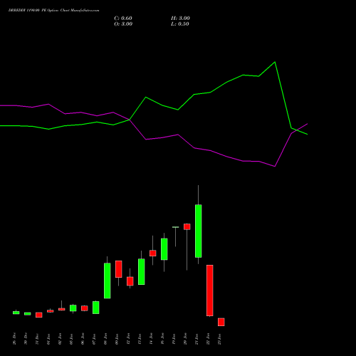 DRREDDY 1190.00 PE (PUT) 27 January 2026 options price chart analysis Dr. Reddy's Laboratories Limited 