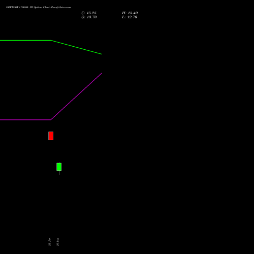 DRREDDY 1190.00 PE (PUT) 24 February 2026 options price chart analysis Dr. Reddy's Laboratories Limited 