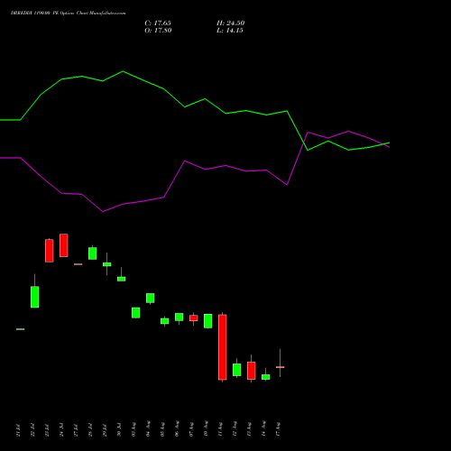 DRREDDY 1190.00 PE (PUT) 25 August 2026 options price chart analysis Dr. Reddy's Laboratories Limited 