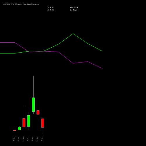 DRREDDY 1190 PE PUT indicators chart analysis Dr. Reddy's Laboratories Limited options price chart strike 1190 PUT