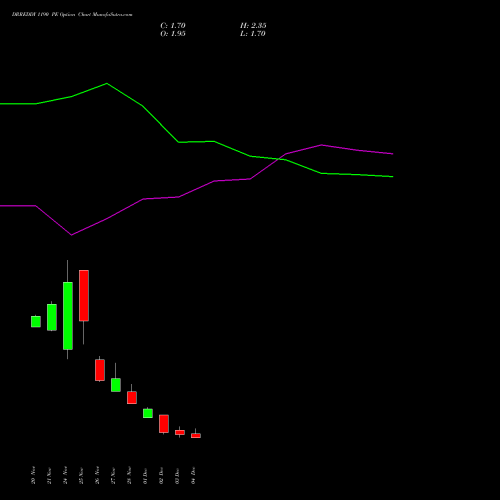 Live DRREDDY 1190 PE (PUT) 30 December 2025 options price chart analysis Dr. Reddy's Laboratories Limited 