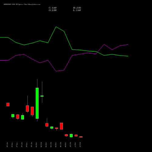 DRREDDY 1190 PE (PUT) 24 February 2026 options price chart analysis Dr. Reddy's Laboratories Limited 