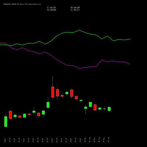 DRREDDY 1200.00 PE (PUT) 25 August 2026 options price chart analysis Dr. Reddy's Laboratories Limited 