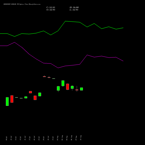 DRREDDY 1200.00 PE (PUT) 29 September 2026 options price chart analysis Dr. Reddy's Laboratories Limited 