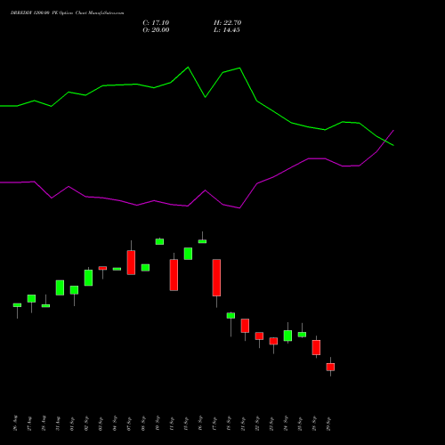 DRREDDY 1200.00 PE (PUT) 27 October 2026 options price chart analysis Dr. Reddy's Laboratories Limited 