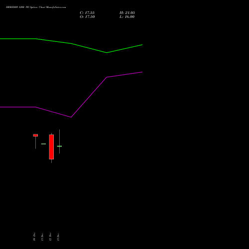 DRREDDY 1200 PE PUT indicators chart analysis Dr. Reddy's Laboratories Limited options price chart strike 1200 PUT