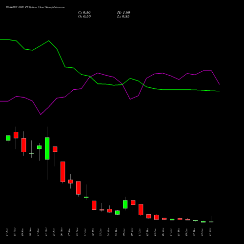 Live DRREDDY 1200 PE (PUT) 30 December 2025 options price chart analysis Dr. Reddy's Laboratories Limited 