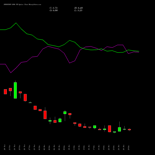 DRREDDY 1200 PE (PUT) 27 January 2026 options price chart analysis Dr. Reddy's Laboratories Limited 