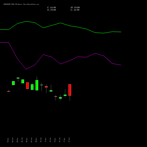 DRREDDY 1200 PE (PUT) 28 July 2026 options price chart analysis Dr. Reddy's Laboratories Limited 