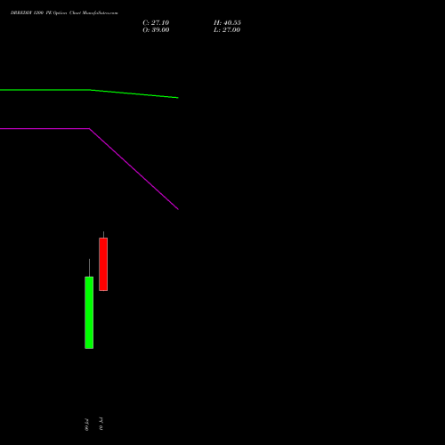 DRREDDY 1200 PE (PUT) 25 August 2026 options price chart analysis Dr. Reddy's Laboratories Limited 