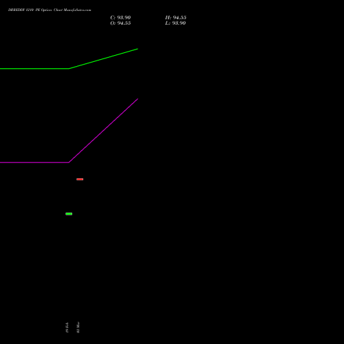 DRREDDY 1210 PE PUT indicators chart analysis Dr. Reddy's Laboratories Limited options price chart strike 1210 PUT