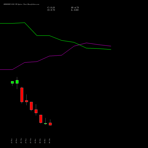 Live DRREDDY 1210 PE (PUT) 30 December 2025 options price chart analysis Dr. Reddy's Laboratories Limited 
