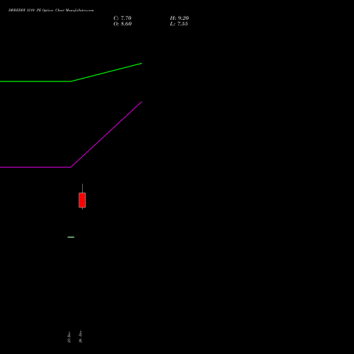 DRREDDY 1210 PE (PUT) 27 January 2026 options price chart analysis Dr. Reddy's Laboratories Limited 