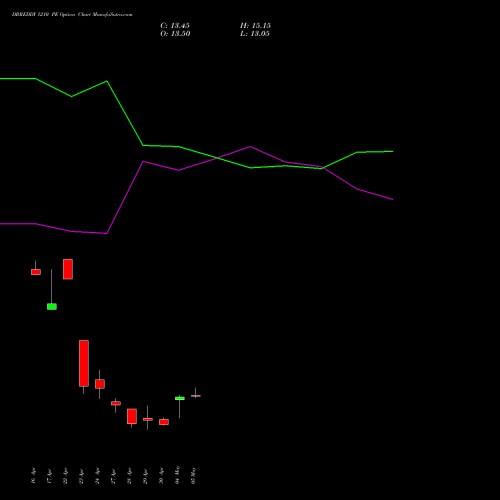 DRREDDY 1210 PE (PUT) 26 May 2026 options price chart analysis Dr. Reddy's Laboratories Limited 