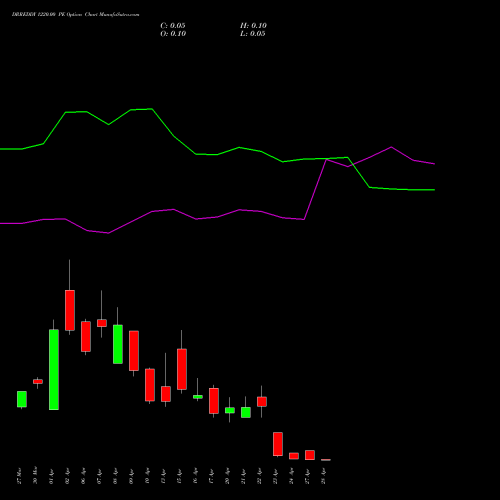 DRREDDY 1220.00 PE (PUT) 28 April 2026 options price chart analysis Dr. Reddy's Laboratories Limited 