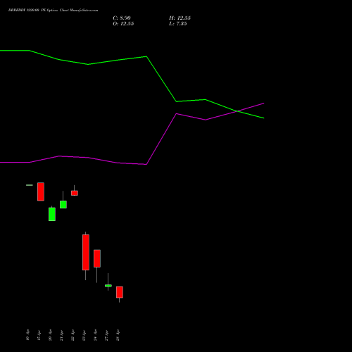 DRREDDY 1220.00 PE (PUT) 26 May 2026 options price chart analysis Dr. Reddy's Laboratories Limited 