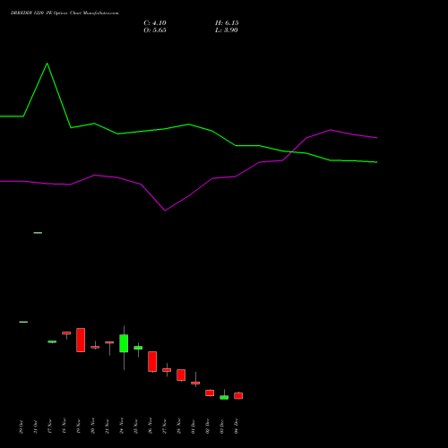 Live DRREDDY 1220 PE (PUT) 30 December 2025 options price chart analysis Dr. Reddy's Laboratories Limited 