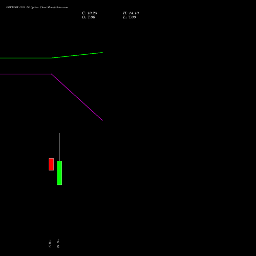 Live DRREDDY 1220 PE (PUT) 27 January 2026 options price chart analysis Dr. Reddy's Laboratories Limited 