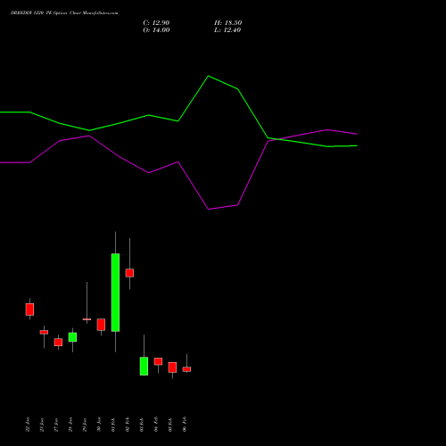DRREDDY 1220 PE (PUT) 24 February 2026 options price chart analysis Dr. Reddy's Laboratories Limited 