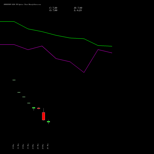 DRREDDY 1220 PE (PUT) 30 June 2026 options price chart analysis Dr. Reddy's Laboratories Limited 