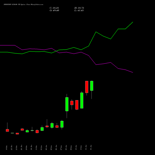 DRREDDY 1230.00 PE (PUT) 27 January 2026 options price chart analysis Dr. Reddy's Laboratories Limited 