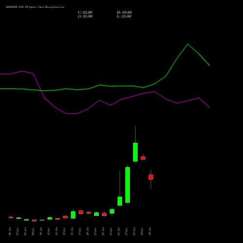 DRREDDY 1230 PE PUT indicators chart analysis Dr. Reddy's Laboratories Limited options price chart strike 1230 PUT