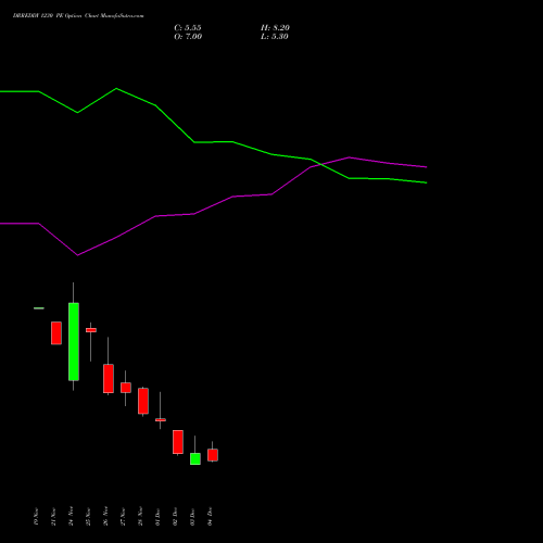 Live DRREDDY 1230 PE (PUT) 30 December 2025 options price chart analysis Dr. Reddy's Laboratories Limited 