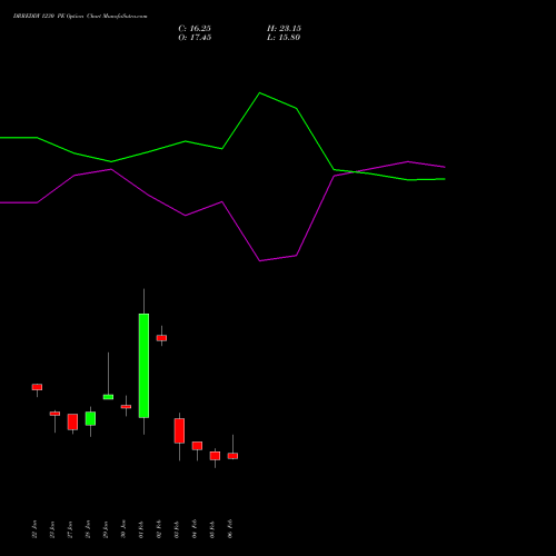 DRREDDY 1230 PE (PUT) 24 February 2026 options price chart analysis Dr. Reddy's Laboratories Limited 