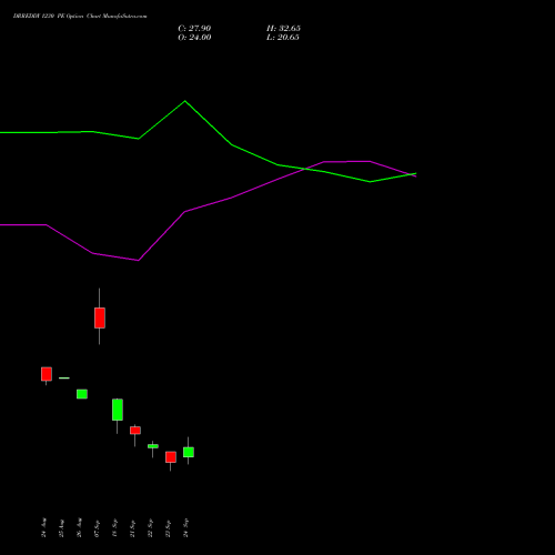 DRREDDY 1230 PE (PUT) 29 September 2026 options price chart analysis Dr. Reddy's Laboratories Limited 