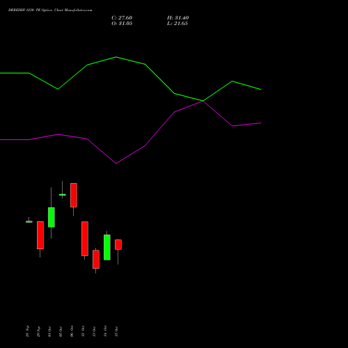 DRREDDY 1230 PE (PUT) 27 October 2026 options price chart analysis Dr. Reddy's Laboratories Limited 