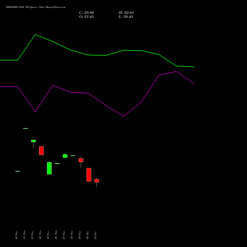 DRREDDY 1240 PE PUT indicators chart analysis Dr. Reddy's Laboratories Limited options price chart strike 1240 PUT