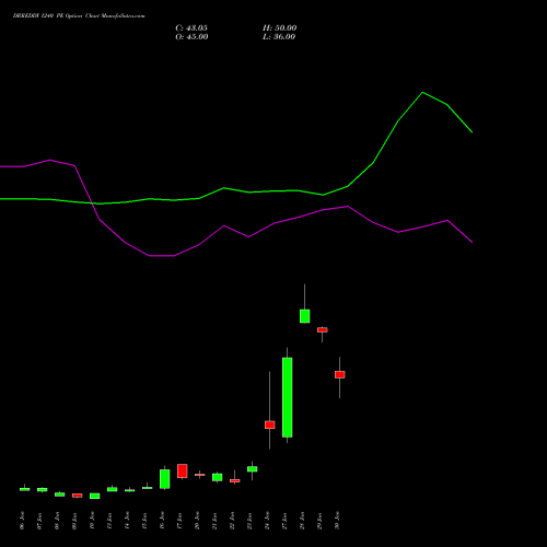 DRREDDY 1240 PE PUT indicators chart analysis Dr. Reddy's Laboratories Limited options price chart strike 1240 PUT