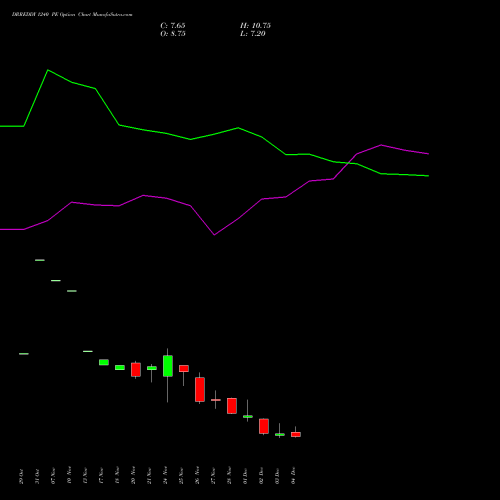 Live DRREDDY 1240 PE (PUT) 30 December 2025 options price chart analysis Dr. Reddy's Laboratories Limited 