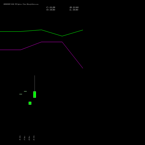 Live DRREDDY 1240 PE (PUT) 27 January 2026 options price chart analysis Dr. Reddy's Laboratories Limited 
