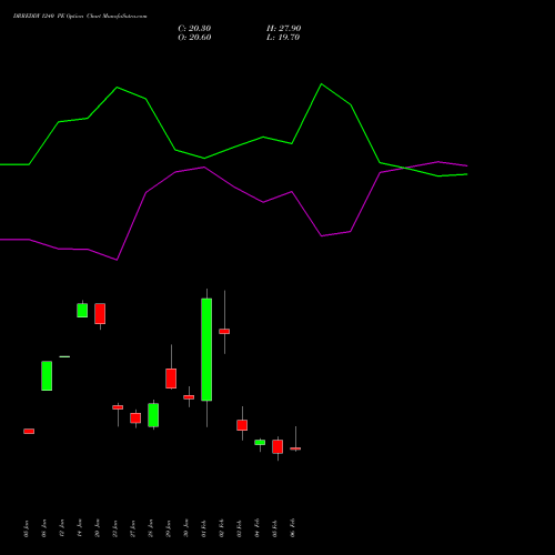 DRREDDY 1240 PE (PUT) 24 February 2026 options price chart analysis Dr. Reddy's Laboratories Limited 