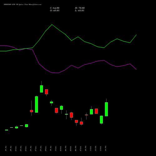 DRREDDY 1250 PE PUT indicators chart analysis Dr. Reddy's Laboratories Limited options price chart strike 1250 PUT