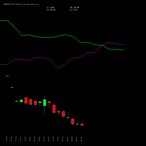 Live DRREDDY 1250 PE (PUT) 30 December 2025 options price chart analysis Dr. Reddy's Laboratories Limited 