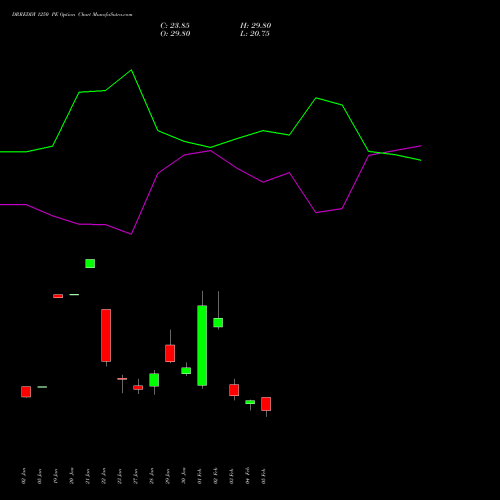 DRREDDY 1250 PE (PUT) 24 February 2026 options price chart analysis Dr. Reddy's Laboratories Limited 