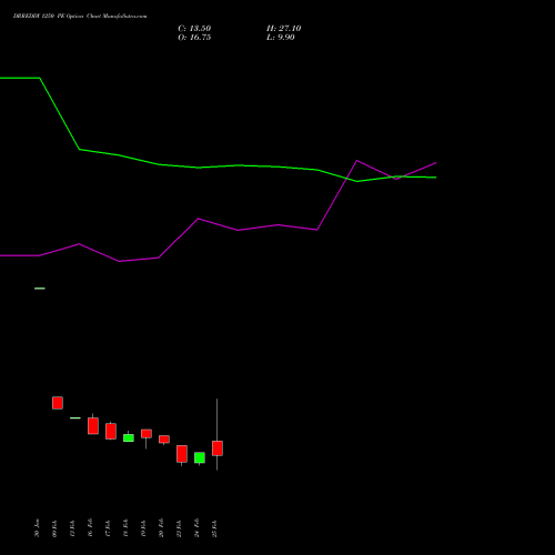 DRREDDY 1250 PE (PUT) 30 March 2026 options price chart analysis Dr. Reddy's Laboratories Limited 