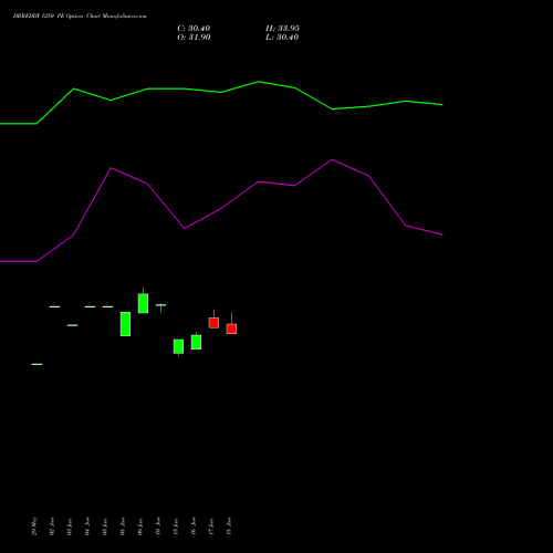 DRREDDY 1250 PE (PUT) 28 July 2026 options price chart analysis Dr. Reddy's Laboratories Limited 