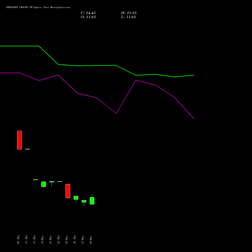 DRREDDY 1260.00 PE (PUT) 30 June 2026 options price chart analysis Dr. Reddy's Laboratories Limited 