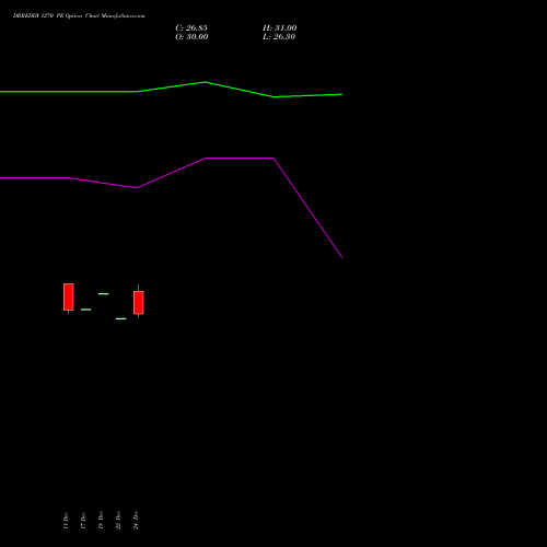 Live DRREDDY 1270 PE (PUT) 27 January 2026 options price chart analysis Dr. Reddy's Laboratories Limited 