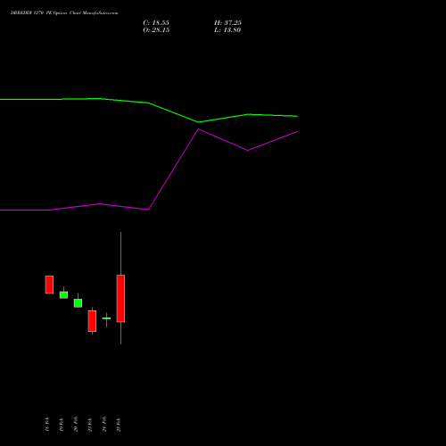 DRREDDY 1270 PE (PUT) 30 March 2026 options price chart analysis Dr. Reddy's Laboratories Limited 