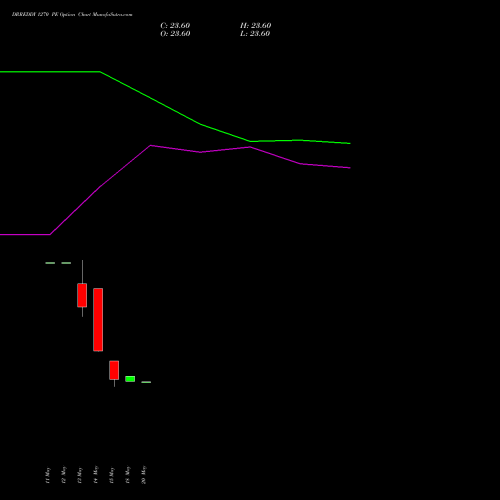 DRREDDY 1270 PE (PUT) 30 June 2026 options price chart analysis Dr. Reddy's Laboratories Limited 