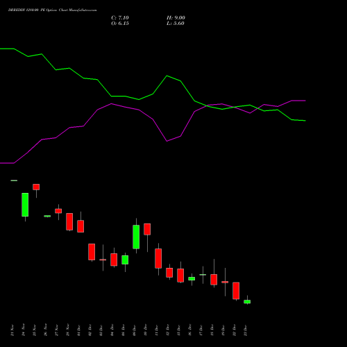 Live DRREDDY 1280.00 PE (PUT) 30 December 2025 options price chart analysis Dr. Reddy's Laboratories Limited 