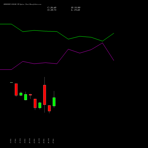 DRREDDY 1280.00 PE (PUT) 30 March 2026 options price chart analysis Dr. Reddy's Laboratories Limited 