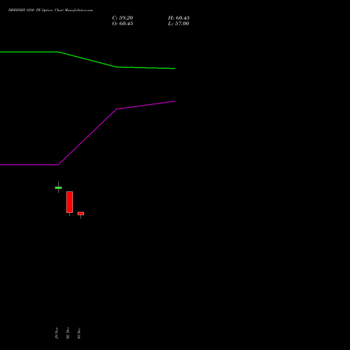 DRREDDY 1280 PE PUT indicators chart analysis Dr. Reddy's Laboratories Limited options price chart strike 1280 PUT